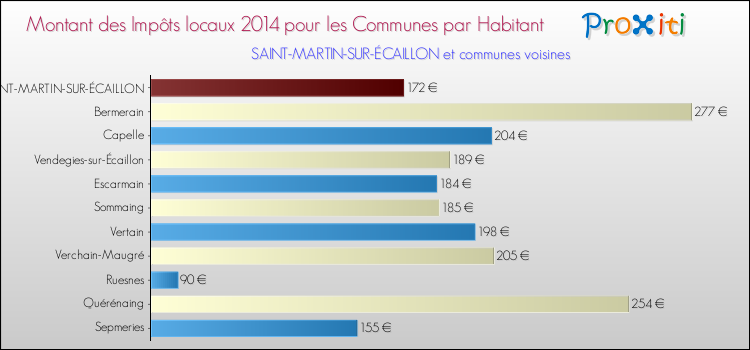 Montant des impôts locaux par Habitant pour SAINT-MARTIN-SUR-ÉCAILLON et les communes proches en 2014 Comparaison des impôts locaux par habitant pour SAINT-MARTIN-SUR-ÉCAILLON et les communes voisines en 2014