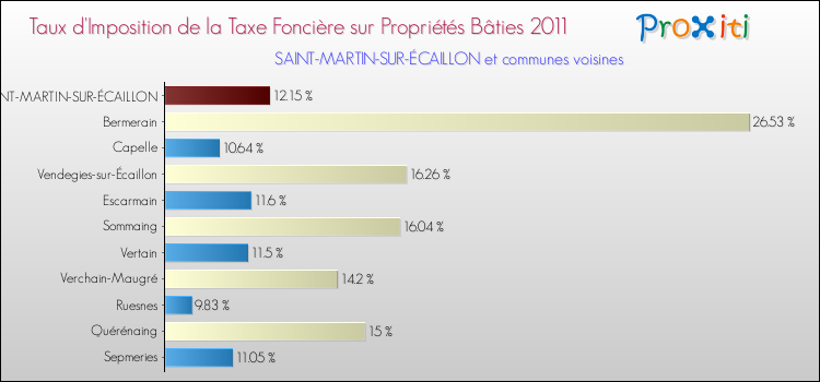 Taux d'imposition de la taxe foncière sur le bati 2011 pour SAINT-MARTIN-SUR-ÉCAILLON et les communes proches Comparaison des taux d'imposition de la taxe foncière sur le bati 2011 pour SAINT-MARTIN-SUR-ÉCAILLON et les communes voisines