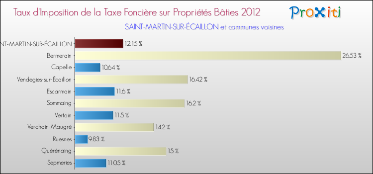 Taux d'imposition de la taxe foncière sur le bati 2012 pour SAINT-MARTIN-SUR-ÉCAILLON et les communes proches Comparaison des taux d'imposition de la taxe foncière sur le bati 2012 pour SAINT-MARTIN-SUR-ÉCAILLON et les communes voisines