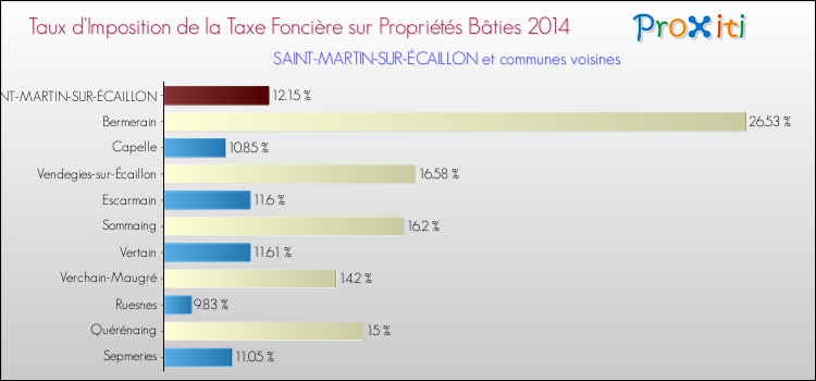 Taux d'imposition de la taxe foncière sur le bati 2014 pour SAINT-MARTIN-SUR-ÉCAILLON et les communes proches Comparaison des taux d'imposition de la taxe foncière sur le bati 2014 pour SAINT-MARTIN-SUR-ÉCAILLON et les communes voisines