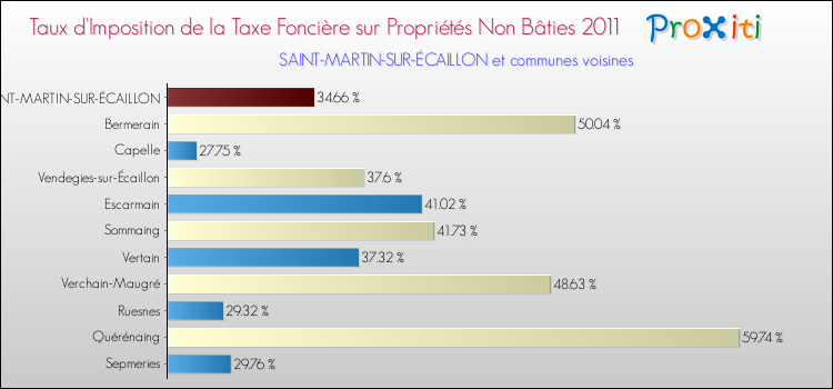 Taux d'imposition de la taxe foncière sur les immeubles et terrains non batis 2011 pour SAINT-MARTIN-SUR-ÉCAILLON et les communes proches Comparaison des taux d'imposition de la taxe foncière sur les immeubles et terrains non batis 2011 pour SAINT-MARTIN-SUR-ÉCAILLON et les communes voisines