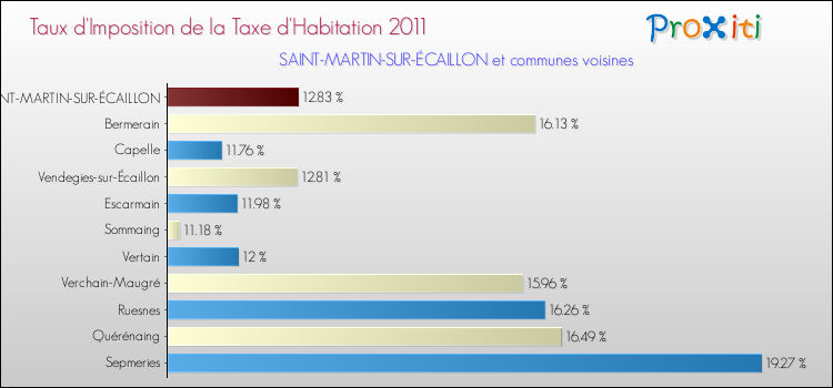 Taux d'imposition de la taxe d'habitation 2011 pour SAINT-MARTIN-SUR-ÉCAILLON et les communes proches Comparaison des taux d'imposition de la taxe d'habitation 2011 pour SAINT-MARTIN-SUR-ÉCAILLON et les communes voisines