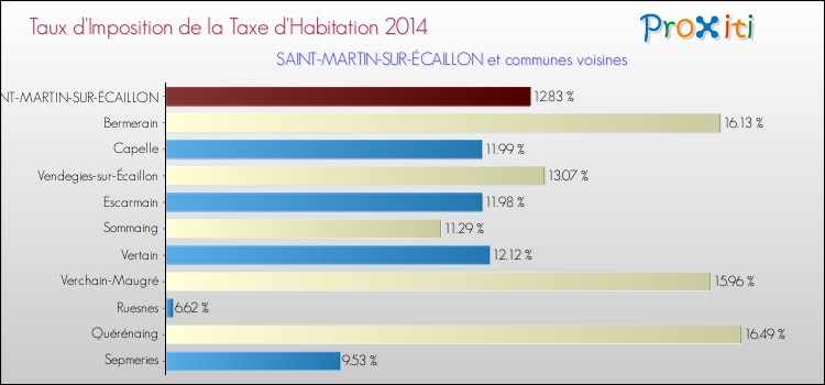 Taux d'imposition de la taxe d'habitation 2014 pour SAINT-MARTIN-SUR-ÉCAILLON et les communes proches Comparaison des taux d'imposition de la taxe d'habitation 2014 pour SAINT-MARTIN-SUR-ÉCAILLON et les communes voisines