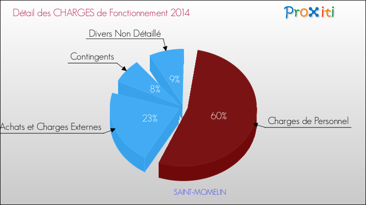 Décomposition des Charges de Fonctionnement 2014 de la commune de SAINT-MOMELIN Charges de Fonctionnement 2014 pour la commune de SAINT-MOMELIN