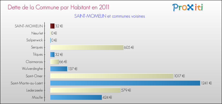 Dette par habitant de la commune en 2011 pour SAINT-MOMELIN et les communes proches Comparaison de la dette par habitant de la commune en 2011 pour SAINT-MOMELIN et les communes voisines