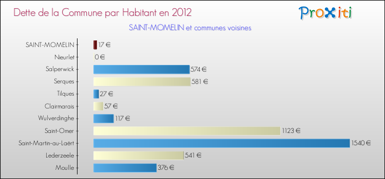 Dette par habitant de la commune en 2012 pour SAINT-MOMELIN et les communes proches Comparaison de la dette par habitant de la commune en 2012 pour SAINT-MOMELIN et les communes voisines