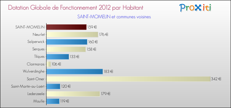Montant des dotations globales de fonctionnement DGF par Habitant pour SAINT-MOMELIN et les communes proches Comparaison des des dotations globales de fonctionnement DGF par habitant pour SAINT-MOMELIN et les communes voisines