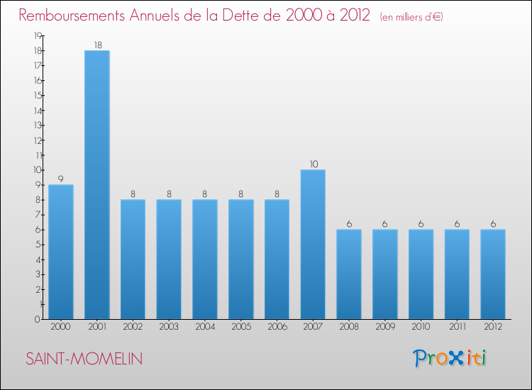 Evolution de l'annuité de la dette pour la commune de SAINT-MOMELIN de 2000 à 2012 Annuités de la dette pour SAINT-MOMELIN de 2000 à 2012