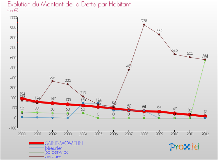 Evolution de la dette par habitant pour la commune de SAINT-MOMELIN et les communes proches de 2000 à 2012 Comparaison de la dette par habitant pour SAINT-MOMELIN et les communes voisines de 2000 à 2012