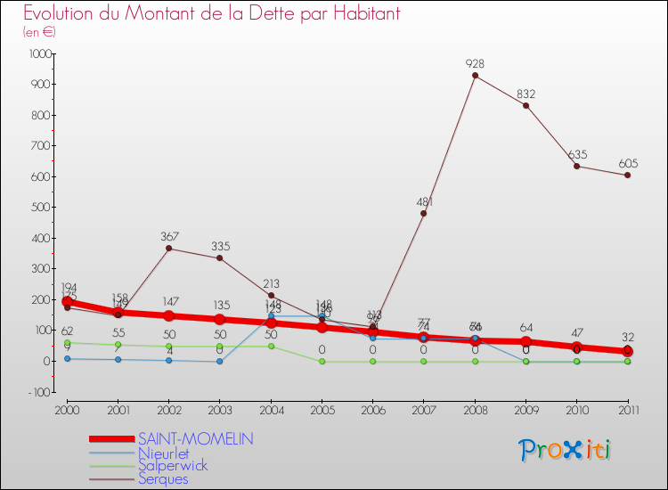 Evolution de la dette par habitant pour la commune de SAINT-MOMELIN et les communes proches Comparaison de la dette par habitant pour SAINT-MOMELIN et les communes voisines