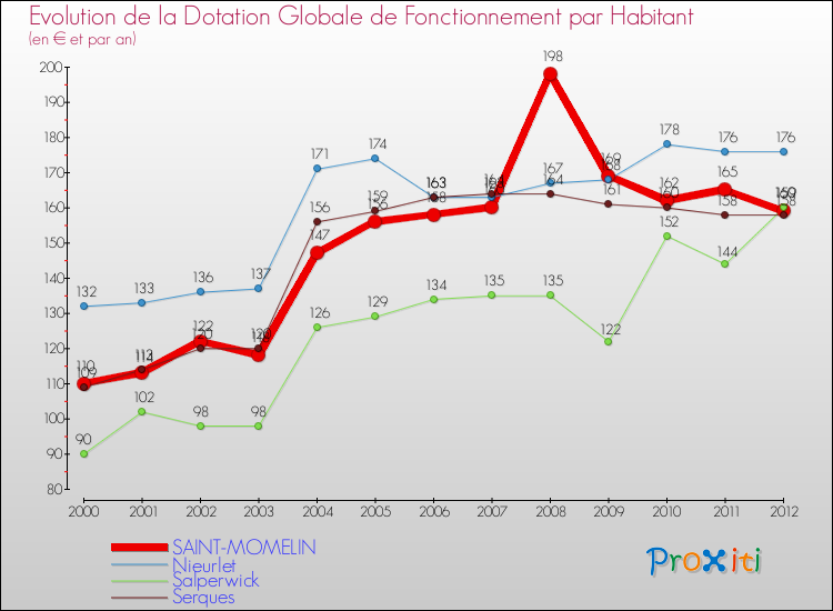 Evolution et montant de la dotation globale de fonctionnement par Habitant pour SAINT-MOMELIN et les communes proches Comparaison des dotations globales de fonctionnement par habitant pour SAINT-MOMELIN et les communes voisines