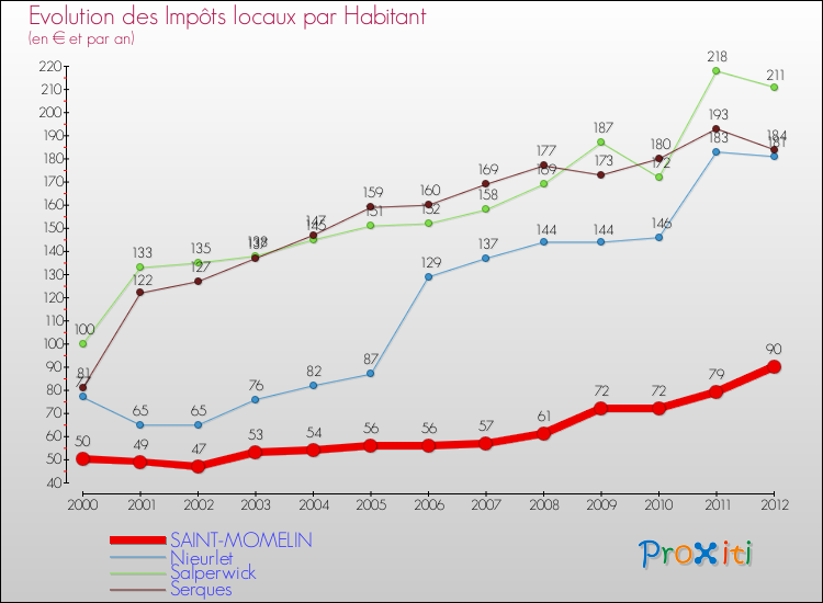 Evolution et montant des impôts locaux par Habitant pour SAINT-MOMELIN et les communes proches Comparaison des impôts locaux par habitant pour SAINT-MOMELIN et les communes voisines
