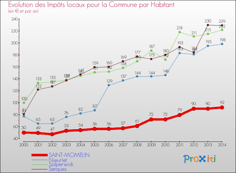 Evolution et montant des impôts locaux par Habitant pour SAINT-MOMELIN et les communes proches de 2000 à 2014 Comparaison des impôts locaux par habitant pour SAINT-MOMELIN et les communes voisines de 2000 à 2014