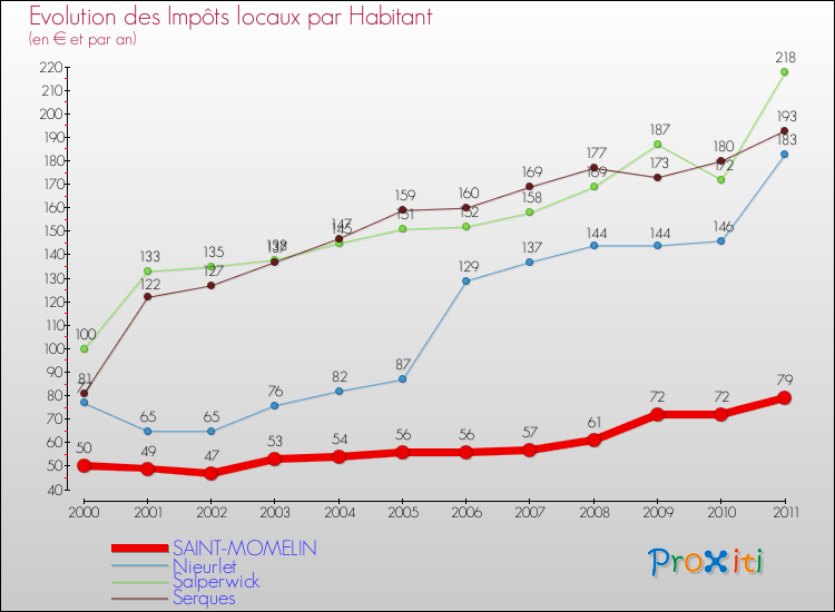 Evolution et montant des impôts locaux par Habitant pour SAINT-MOMELIN et les communes proches Comparaison des impôts locaux par habitant pour SAINT-MOMELIN et les communes voisines