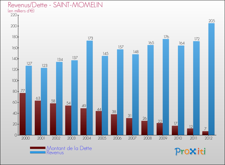 Evolution comparée de la dette et des revenus pour la commune de SAINT-MOMELIN de 2000 à 2012 Comparaison de la dette et des revenus pour SAINT-MOMELIN de 2000 à 2012