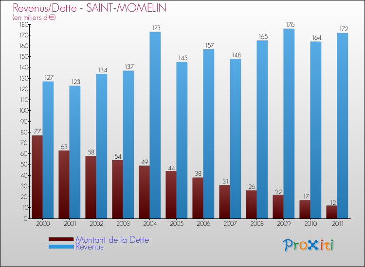 Evolution comparée de la dette et des revenus pour la commune de SAINT-MOMELIN de 2000 à 2011 Comparaison de la dette et des revenus pour SAINT-MOMELIN de 2000 à 2011