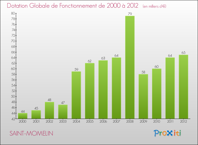 Evolution du montant de la Dotation Globale de Fonctionnement pour la commune de SAINT-MOMELIN de 2000 à 2012 Evolution du montant de la Dotation Globale de Fonctionnement pour SAINT-MOMELIN de 2000 à 2012
