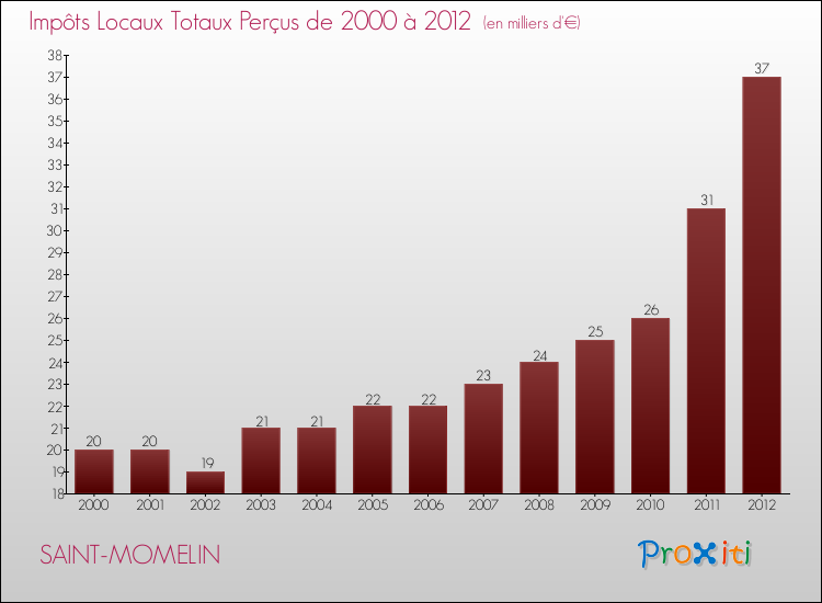 Evolution des Impôts Locaux pour la commune de SAINT-MOMELIN de 2000 à 2012 Evolution des Impôts Locaux pour SAINT-MOMELIN de 2000 à 2012