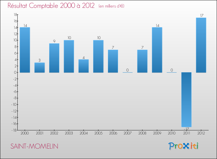 Evolution du résultat comptable pour la commune de SAINT-MOMELIN de 2000 à 2012 Evolution du résultat comptable pour SAINT-MOMELIN de 2000 à 2012