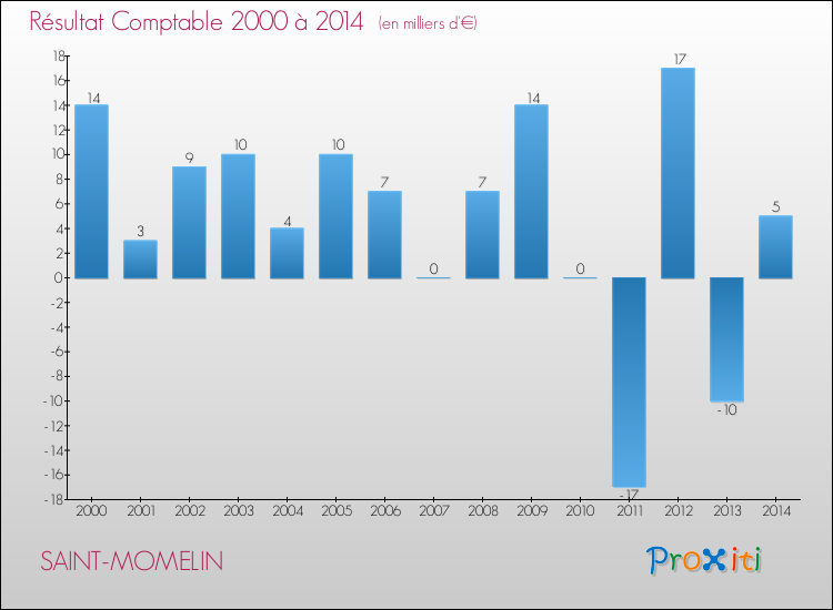 Evolution du résultat comptable pour la commune de SAINT-MOMELIN de 2000 à 2014 Evolution du résultat comptable pour SAINT-MOMELIN de 2000 à 2014