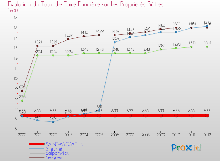 Evolution du taux de la taxe foncière sur le bati pour SAINT-MOMELIN et les communes proches de 2000 à 2012 Comparaison des taux de taxe foncière sur le bati pour SAINT-MOMELIN et les communes voisines de 2000 à 2012