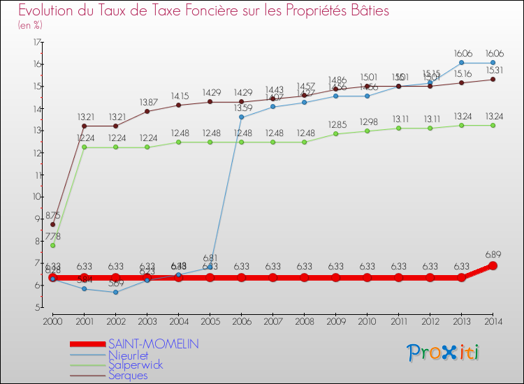 Evolution du taux de la taxe foncière sur le bati pour SAINT-MOMELIN et les communes proches de 2000 à 2014 Comparaison des taux de taxe foncière sur le bati pour SAINT-MOMELIN et les communes voisines de 2000 à 2014