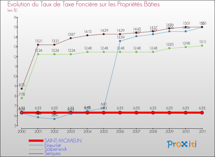 Evolution du taux de la taxe foncière sur le bati pour SAINT-MOMELIN et les communes proches Comparaison des taux de taxe foncière sur le bati pour SAINT-MOMELIN et les communes voisines
