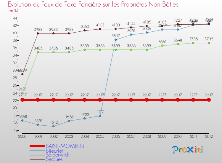 Evolution du taux de la taxe foncière sur les immeubles et terrains non batis pour SAINT-MOMELIN et les communes proches de 2000 à 2012 Comparaison des taux de la taxe foncière sur les immeubles et terrains non batis pour SAINT-MOMELIN et les communes voisines de 2000 à 2012