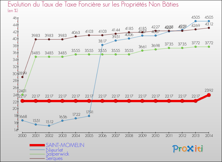 Evolution du taux de la taxe foncière sur les immeubles et terrains non batis pour SAINT-MOMELIN et les communes proches de 2000 à 2014 Comparaison des taux de la taxe foncière sur les immeubles et terrains non batis pour SAINT-MOMELIN et les communes voisines de 2000 à 2014