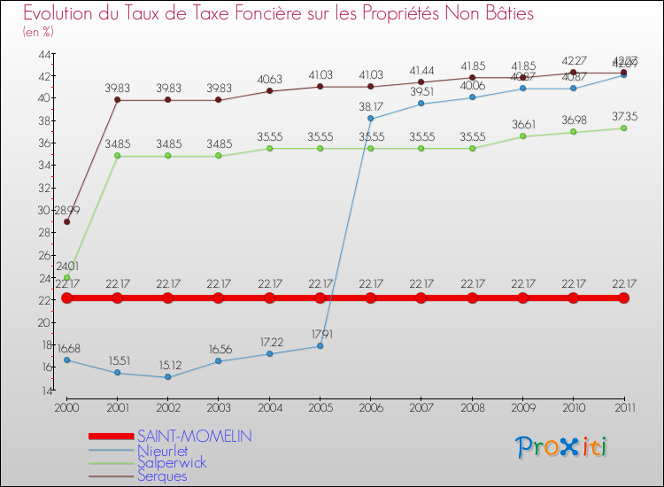 Evolution du taux de la taxe foncière sur les immeubles et terrains non batis pour SAINT-MOMELIN et les communes proches Comparaison des taux de la taxe foncière sur les immeubles et terrains non batis pour SAINT-MOMELIN et les communes voisines