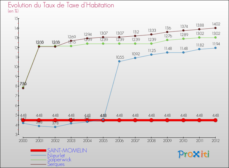 Evolution du taux de la taxe d'habitation pour SAINT-MOMELIN et les communes proches Comparaison des taux de la taxe d'habitation pour SAINT-MOMELIN et les communes voisines