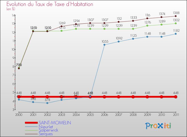 Evolution du taux de la taxe d'habitation pour SAINT-MOMELIN et les communes proches Comparaison des taux de la taxe d'habitation pour SAINT-MOMELIN et les communes voisines