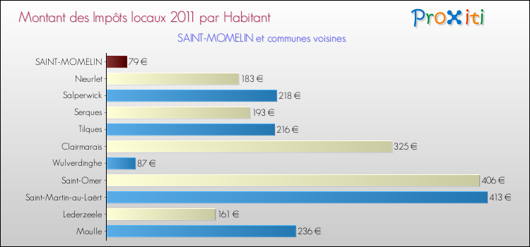 Montant des impôts locaux par Habitant pour SAINT-MOMELIN et les communes proches Comparaison des impôts locaux par habitant pour SAINT-MOMELIN et les communes voisines