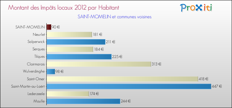 Montant des impôts locaux par Habitant pour SAINT-MOMELIN et les communes proches Comparaison des impôts locaux par habitant pour SAINT-MOMELIN et les communes voisines