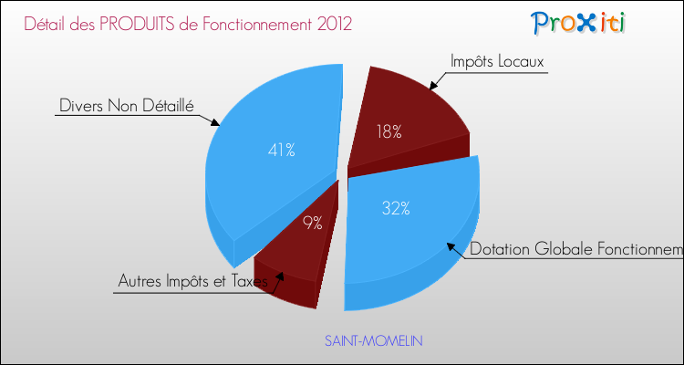 Décomposition du Budget de Fonctionnement 2012 de la commune de SAINT-MOMELIN Budget de Fonctionnement 2012 pour la commune de SAINT-MOMELIN