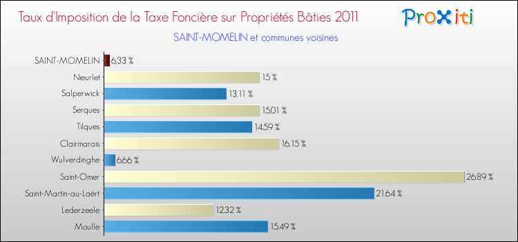 Taux d'imposition de la taxe foncière sur le bati 2011 pour SAINT-MOMELIN et les communes proches Comparaison des taux d'imposition de la taxe foncière sur le bati 2011 pour SAINT-MOMELIN et les communes voisines