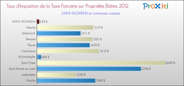 Taux d'imposition de la taxe foncière sur le bati 2012 pour SAINT-MOMELIN et les communes proches Comparaison des taux d'imposition de la taxe foncière sur le bati 2012 pour SAINT-MOMELIN et les communes voisines