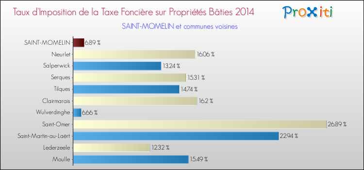 Taux d'imposition de la taxe foncière sur le bati 2014 pour SAINT-MOMELIN et les communes proches Comparaison des taux d'imposition de la taxe foncière sur le bati 2014 pour SAINT-MOMELIN et les communes voisines