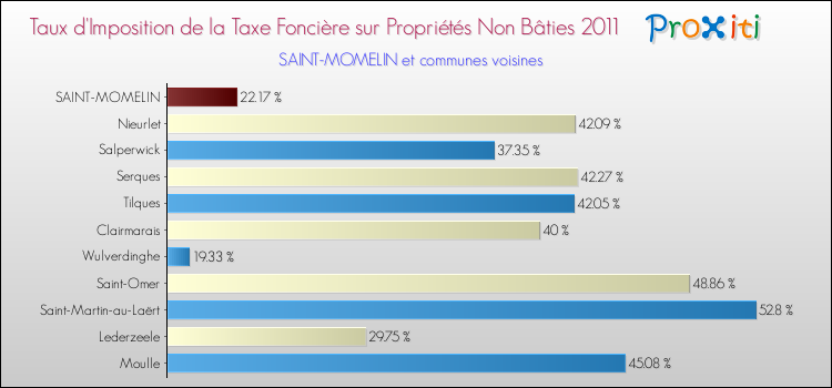 Taux d'imposition de la taxe foncière sur les immeubles et terrains non batis 2011 pour SAINT-MOMELIN et les communes proches Comparaison des taux d'imposition de la taxe foncière sur les immeubles et terrains non batis 2011 pour SAINT-MOMELIN et les communes voisines