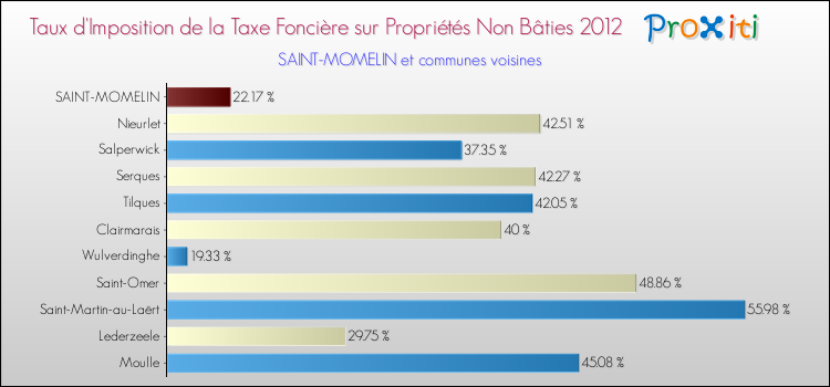 Taux d'imposition de la taxe foncière sur les immeubles et terrains non batis 2012 pour SAINT-MOMELIN et les communes proches Comparaison des taux d'imposition de la taxe foncière sur les immeubles et terrains non batis 2012 pour SAINT-MOMELIN et les communes voisines