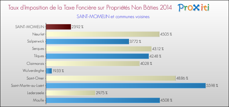 Taux d'imposition de la taxe foncière sur les immeubles et terrains non batis 2014 pour SAINT-MOMELIN et les communes proches Comparaison des taux d'imposition de la taxe foncière sur les immeubles et terrains non batis 2014 pour SAINT-MOMELIN et les communes voisines