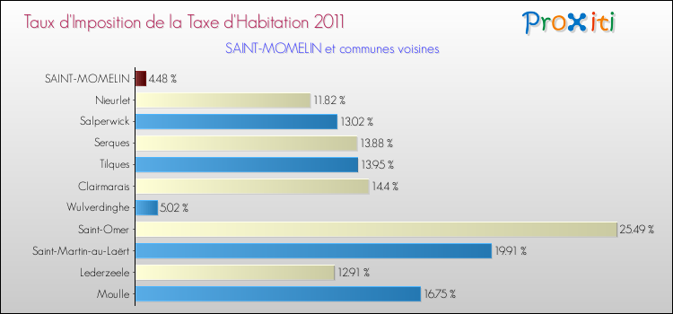Taux d'imposition de la taxe d'habitation 2011 pour SAINT-MOMELIN et les communes proches Comparaison des taux d'imposition de la taxe d'habitation 2011 pour SAINT-MOMELIN et les communes voisines