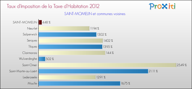 Taux d'imposition de la taxe d'habitation 2012 pour SAINT-MOMELIN et les communes proches Comparaison des taux d'imposition de la taxe d'habitation 2012 pour SAINT-MOMELIN et les communes voisines