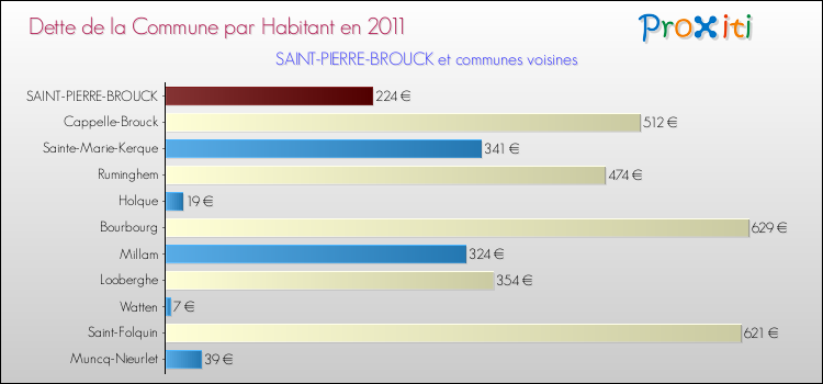 Dette par habitant de la commune en 2011 pour SAINT-PIERRE-BROUCK et les communes proches Comparaison de la dette par habitant de la commune en 2011 pour SAINT-PIERRE-BROUCK et les communes voisines