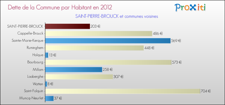 Dette par habitant de la commune en 2012 pour SAINT-PIERRE-BROUCK et les communes proches Comparaison de la dette par habitant de la commune en 2012 pour SAINT-PIERRE-BROUCK et les communes voisines