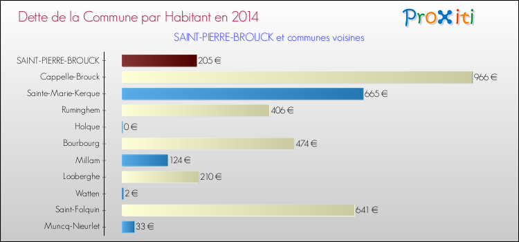 Dette par habitant de la commune en 2014 pour SAINT-PIERRE-BROUCK et les communes proches Comparaison de la dette par habitant de la commune en 2014 pour SAINT-PIERRE-BROUCK et les communes voisines