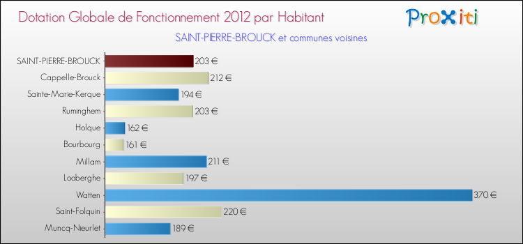 Montant des dotations globales de fonctionnement DGF par Habitant pour SAINT-PIERRE-BROUCK et les communes proches Comparaison des des dotations globales de fonctionnement DGF par habitant pour SAINT-PIERRE-BROUCK et les communes voisines