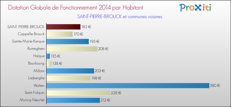Montant des dotations globales de fonctionnement DGF par Habitant pour SAINT-PIERRE-BROUCK et les communes proches en 2014. Comparaison des des dotations globales de fonctionnement DGF par habitant pour SAINT-PIERRE-BROUCK et les communes voisines en 2014.