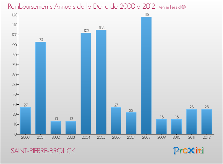 Evolution de l'annuité de la dette pour la commune de SAINT-PIERRE-BROUCK de 2000 à 2012 Annuités de la dette pour SAINT-PIERRE-BROUCK de 2000 à 2012