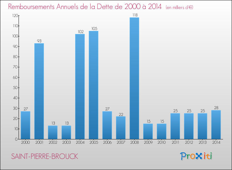 Evolution de l'annuité de la dette pour la commune de SAINT-PIERRE-BROUCK de 2000 à 2014 Annuités de la dette pour SAINT-PIERRE-BROUCK de 2000 à 2014